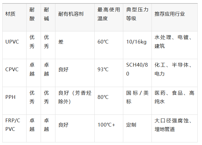 深圳南艺管业技术分享：UPVC、CPVC、PPH、FRP材质的耐腐蚀性能对比？(图1)